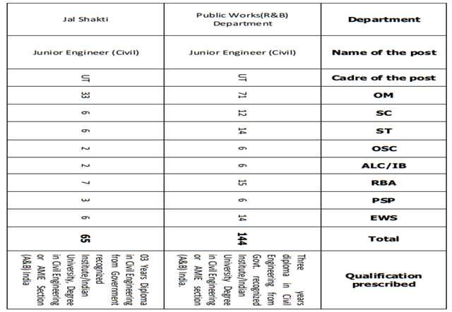 JKSSB Selection List Out for Junior Engineer Civil